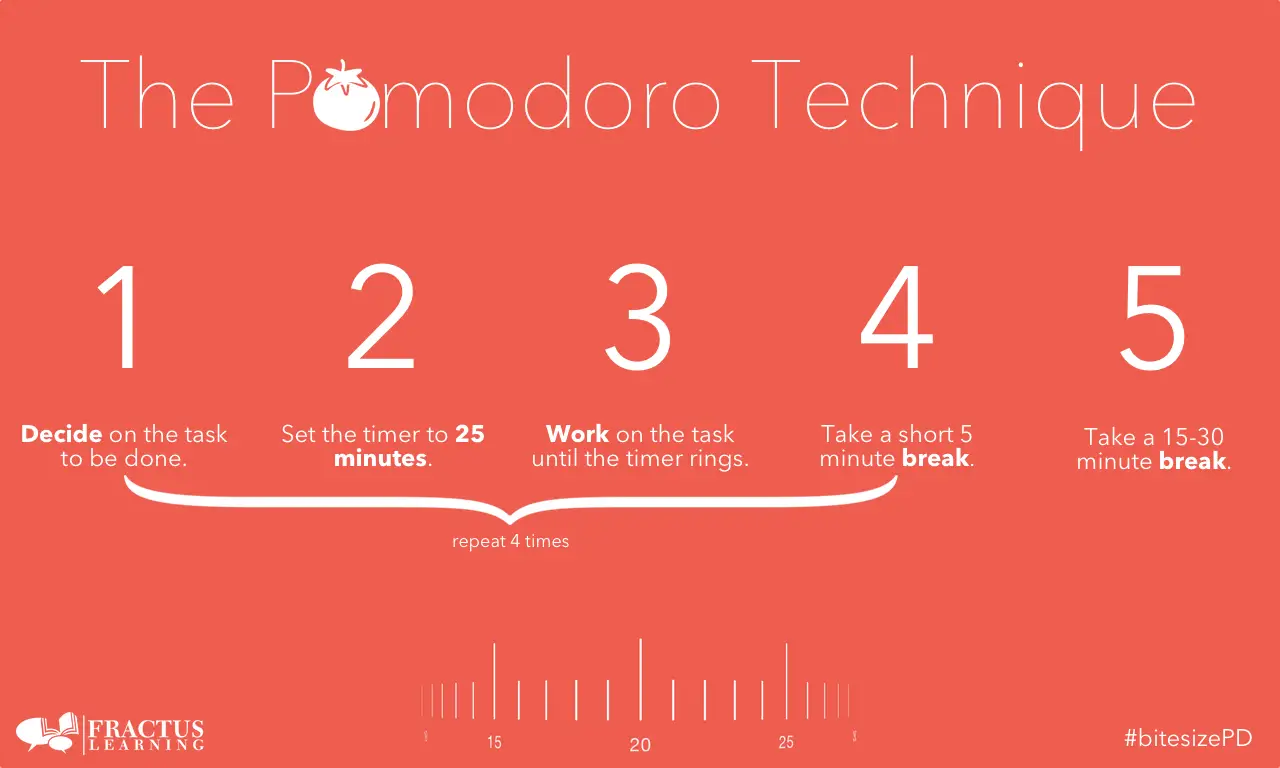Work Smart Not Hard: Using the Pomodoro Technique to Maximize Productivity