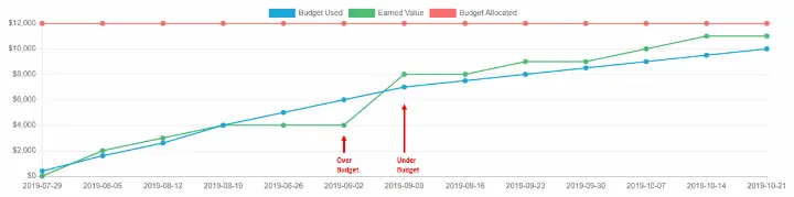 Track your project budget performance with this earned value management app