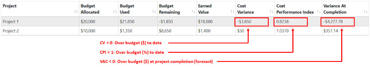 Track your project budget performance with this earned value management app
